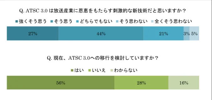 図表 3  ATSC 3.0 についての地上テレビ放送局の意識 