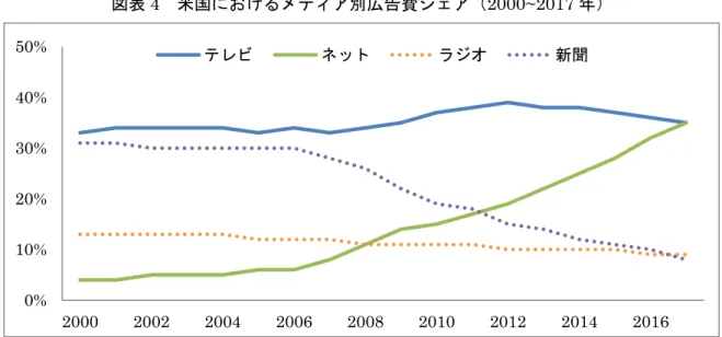 図表 5  ケーブルテレビと Netflix の加入者数（2012~2017 年） 
