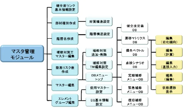 図 -5  マスタ管理モジュールの構成詳細  性を考えると，個々の施設の点検や補修を個別に扱う だけでなく，補修時期の同期化を考慮することが重要 となる．実際に，下水処理施設のアセットマネジメン トにおいて，各構成部材の補修周期の同期を考慮しな い補修政策は先述したように現実的にはありえない． このような視点から，ここでは具体的に 2 種類の基本 周期（ケース A の 5 年と B の 7 年）および，それぞれ に対する複数の代替案を設定する．表 -4 に設定ケース を示す．なお，ケース A と B は補修