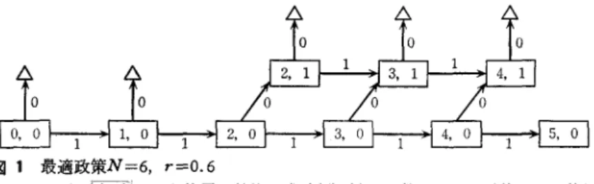 図 1 最適政策N=6， r=O.6  ただし li ， IIは E を使用 ， i (j) は成功(失敗)の回数， ムでは以後 I のみ使用 る.ここでは， MDP で特に状態の推移確率法則 に未知のノミラメータが含まれる場合，すなわち， nl 次元ユークリッド空間の部分集合 θ をパラメー タ空間として，各 θ"'::θ に声、j して l つの MDP の 推移確率法則 q ( 0 )  =  (qi/( θ) )が対応しており， 。の値が未知の場合についての適応制御について 考えてみよう.こ