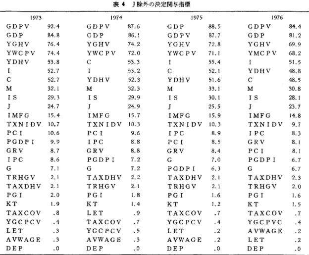 表 4 J 除外の決定関与指標 1 9 7 3  GDPV  9 2 . 4  G D   P  8 4 . 8  YGHV  7 6 . 4  YWCPV  74.4  YDHV  5 3 