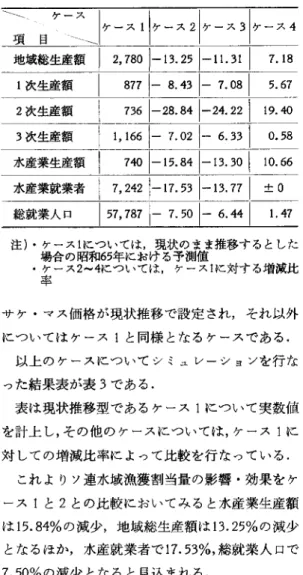 表 3 シナリオによる結果表 (億円，人， %)  ¥¥¥  ケース |ケース 11 ケ}ス 21 ケース 31 ケース 4 項目 ¥ ̲ ̲ ̲ ̲ 1  地域総生産額 ￨  仰O ト 13.25 ト 1 1