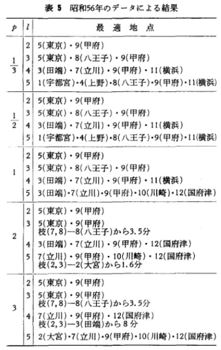 表 5 昭和56年のデータによる結果 到i 最適地点 215( 東京)・ 9( 甲府) 1  1 3 1  5( 東京)・ 8( 八王子い 9( 甲府) 3 1 4 1  3( 田端)・ 7{ 立JII) ・ 9( 甲府)・ 11( 横浜) 511( 宇都宮)・ 4( 上野)・ 8( 八王子)・ 9( 甲府)・ 1 1(横浜) 215( 東京)・ 9( 甲府) 1 1 3 1  5( 東京)・ 8( 八王子)・ 9( 甲府) 2 1 4 1  3( 田端)・ 7( 立 JII) ・ 9( 甲府)・ 11( 