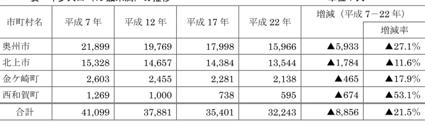 表  少人口 15 歳未満 推移                                  単位：人  市 7 12 17 22 増減 7 22 増減率 奥 市 21,899  19,769  17,998  15,966  ▲ 5,933  ▲ 27.1 ％ 市 15,328  14,657  14,384  13,544  ▲ 1,784  ▲ 11.6 ％ 金 崎 2,603  2,455  2,281  2,138  ▲ 465  ▲ 17.9 ％ 西和賀 1,269  1,000  738