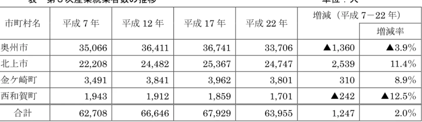 表  第 次産業就業者数 推移                                    単位：人  市 7 12 17 22 増減 7 22 増減率 奥 市 16,636  13,890  12,839  9,780  ▲ 6,856  ▲ 41.2 ％ 市 5,695  4,840  4,162  3,165  ▲ 2,530  ▲ 44.4 ％ 金 崎 2,462  2,031  1,873  1,442  ▲ 1,020  ▲ 41.4 ％ 西和賀 1,288  1,182  1,080