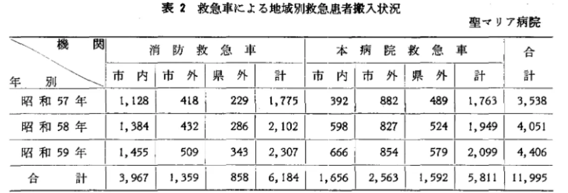 表 2 救急車による地域別救急患者搬入状況 聖マリア病院 ¥ ¥  機 、、 関 消防救急車 本病院救急車 メ口斗 年 B ¥I j ¥  ¥¥¥¥  市内|市外!県外! 計 市内|市外!県外| 計 言十 昭和 57 年 2291  1 , 775 1  制 1 1 ， 763 1 日8 昭和 58 年 2 8 6  [乙 102 [  5 2 4  [  1 ，仰|刊l 昭和 59 年 間|口07[ 5 7 9  [  2 , 099  I 4 , 406  メ口斗 言十 3 ,  9 6 7  1  1