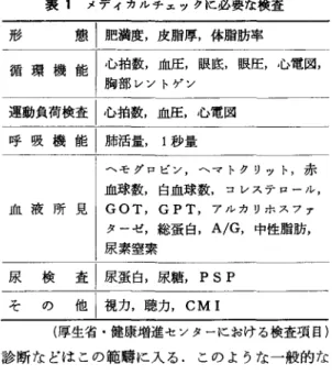 表 1 メデイカルチェックに必要な検査 形 態|肥満昆皮脂厚，体脂肪率 循環機能|心拍数，血圧，眼底，限圧，心電図， |胸部レントゲン 運動負荷検査|心拍数，血圧，心電図 呼吸機能|肺活量秒量 ヘモグロビン，ヘマトグリット，赤 血球数，白血球数，コレステロール， 血液所見 I GOT ,  GPT ，アルカリホスブア ターゼ，総蛋白 ， A/G， 中性脂肪， 尿素窒素 尿検査|尿蛋白，尿糖， P  S  P  その他 i 視力，聴力， CMI  (厚生省・健康増進センターにおける検査項目) 診断などはこの範