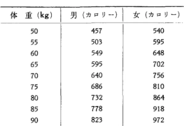 表 B 主な運動強度に対する年齢日Jj心拍数