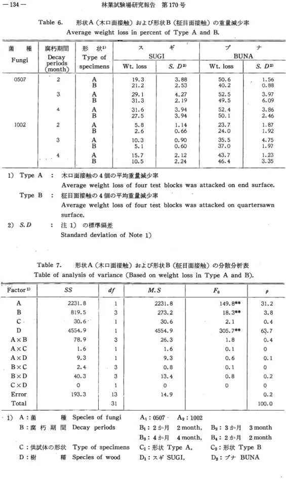Table 6 . 形状 A(木口面媛触〉および形状 B(柾目面接触〉の重量減少率