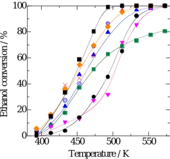 Fig.  6    Temperature  dependence  of  ethanol  conversion  for  steam  reforming  of  ethanol  over  metal-oxide-promoted  Pt/SiO 2   catalysts  after  H 2 reduction at 773 K