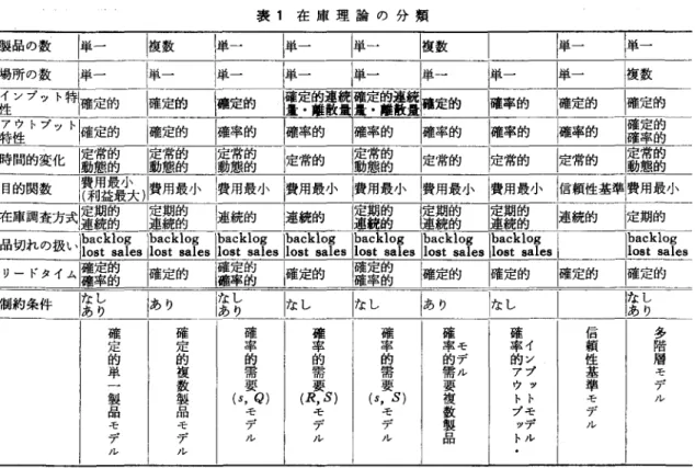 表 1 在庫理論の分類 製品の数 匝二 |複数 |単一 |単一 |単一 |複数 ￨  陣一 |単一 場所の数 出一 陣一 |単一 陣- 1単一 |単一 陣- 1単一 |複数 4ンプット特i確定的 |確定的 障的 iF錨盤強調融的 |確率的 |確定的 |確定的 員長トプット民白--1確定的 |確率的 |酔的 |確率的 |確率的 |確率的 |確率的官詩 型堅化|喜郡 |議自 |富農民 間的 |議自 |定常的 |定常的 |定常的 |量産自 目的関数 |書臨ん|費用品j、 (費用最小|費用最小 l費用最小|費用最小