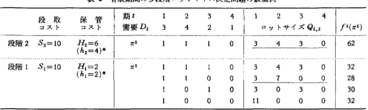 表 2 有限期間の多段階ロットサイズ決定問題の数値例 段取 保管 コスト コスト 3  段階 2 S2=  1 0  2 = 6 1 2   =4) ホ 段階 l SI= 1 O  (Hh11==22)本 I π1  事echelon holding コスト が知られている(たとえば文献[ 5  J ) .  W W   property  :単段階の WW 法の場合と同 じで，生産は期首の在庫が O のときのみ行なわれ る