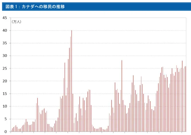 図表 1：カナダへの移民の推移 