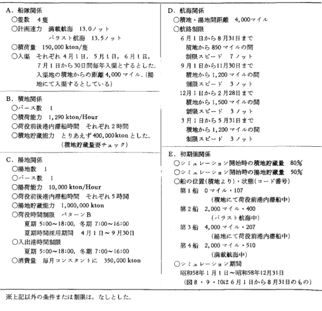 表 2 今回掲載したシミュレーションの実際例 A. 船隊関係 O隻数 4 隻 0計画速力満載航海 13.0 ノット パラスト航海 13.5 ノット O積荷量 150 , 000  kton/隻 0入渠それぞれ 4 月 1 日 5 月 1 日 6 月 l 日， 7 月 1 日から 30 日間毎年入渠とするとした