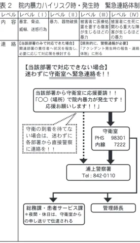 表 2 院内暴力ハイリスク時・発生時 緊急連絡体制 レベル レベル（Ⅰ）レベル（Ⅱ）レベル（Ⅲ）レベル（Ⅳ） 内 容 暴言、脅迫、 威嚇、迷惑行為 暴力、器物破損 被害者に医療処置を要する傷害 が生じるほどの 暴力 被害者に生死に関わる重大な障害が生じるほどの暴力 連 絡 【当該部署のみで対応できた場合】 関連部署の責任者へ状況を報告し、 必要に応じて対応策を検討する 【原則的に、警察通報が必要】 「アクシデント発生時の報告・連絡体制」に則る  【当該部署で対応できない場合】  迷わずに守衛室へ緊急連絡を！