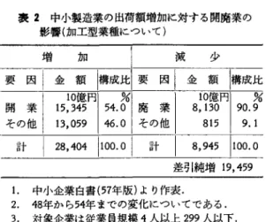 表 2 中小製造業の出荷額増加に対する開廃業の 影響(加工型業種について) 加 ￨  減少 金額|構成比|要因 i 金額|構成比 10億円 % 1  10億円% 15 , 345  1  5 4 