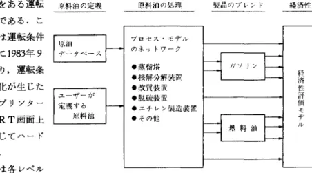 図 4 は，同じ製品 X の収率をある運転 原料油の定義 条件 T とプロ y トしたものである.こ の図により，製品 X の収率は運転条件 T と相闘があること，さらに 1983年 9 月の運転パターン変更により，運転条 件 T に対する依存度にも変化が生じた ことがわかる.図 3 ， 4 はプリンタ} への出力の例であるが， CRT 画面上 にグラフ出力し，必要に応じてハード コピーをとることもできる