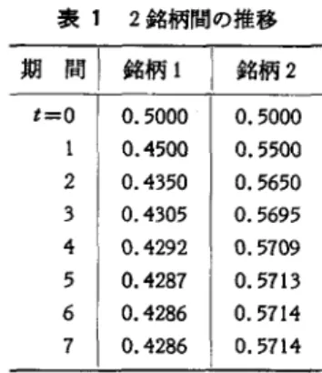 表 1 2 銘柄聞の推移 期間 1 銘柄 1 銘柄 2 t=O  0.5000  0.5000  0 . 4 5 0 0  0.5500  2  0 . 4 3 5 0  0 