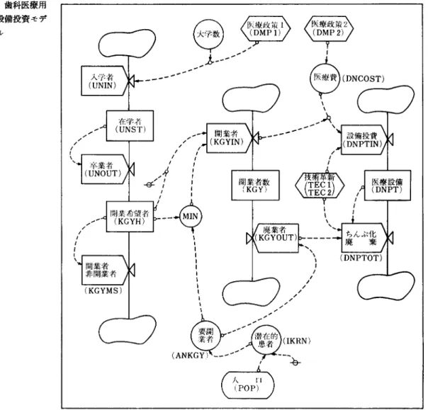 図 3 歯科医療用 設備投資モデ ノレ ,  ,  ,  //ぺ Ilil-φiJYId-' 一〆4 である. 最近の歯科医療の情況と厚生省の医療政策を考 慮して，歯科大学への入学者定員テーフ'ルを与え る.現在の歯科大は 29校あり，入学者定員は4300 名から開始し， 20 年後には 4000 名， 30 年後には 3300名とし，入学者は一応 6 年で卒業するものと する.卒業者は全員開業を希望するものとし，全 員が開業希望レベルに入り，その 40% は無条件で 開業し，他の者については社会情勢，開業