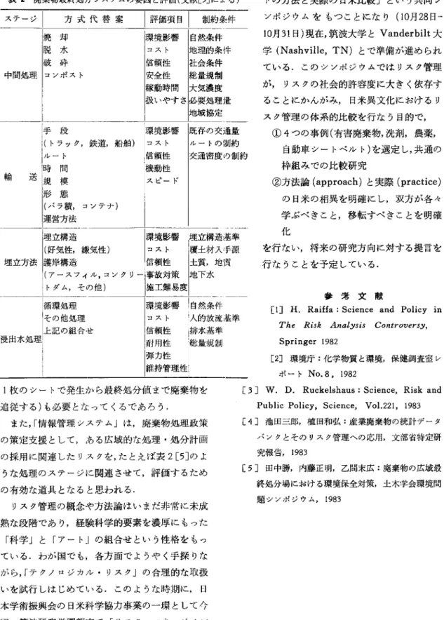 表 2 廃棄物最終処分、ンステムの要因と評価(文献 [5J による) ステージ| 方式代替案 焼却 脱水 破砕 中間処理|コンポスト 手段 (トラック，鉄道，船舶) |評価項目| 制約条件|環境影響 |自然条件コスト|地理的条件信頼性|社会条件安全性|総量規制稼動時間 |大気濃度扱いやすさ|必要処理量地域協定環境影響 既存の交通量コスト ルートの制約 トの方法と実際の日米比較」という共同シ ンポジウムをもつことになり (10月 28 日一10月 31 日)現在，筑波大学と Vanderbilt 大学 (Na