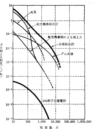 表 1 リスクに対する人間の態度 (WASH-1250) 一般公衆に対する 死亡リスク・レベル 人間の態度 10- 8 /年 え動考行)とのんか〆へJv ，刀ス山YI 、リ減気なク病大ス一過リ回 10-'/年 リスク減少のための支出は行なう ex
