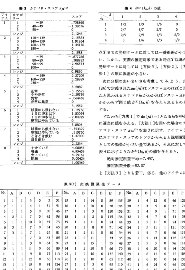 表 S カテゴリ・スコア Xjkω アイ l カテゴ! : : '   ‑ 1  スコア テム!リー ￨  ‑39  . 7 3 8 8 6 0  2  40‑49  ‑1.  3 8 5 7 6  3  5 0 o   |レンジ 2.1246 2  1  2  110‑139  2 