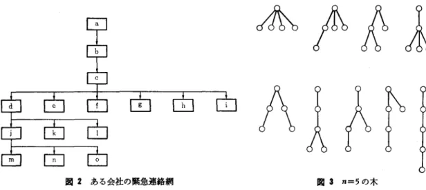図 2 ある会社の緊急速絡網 全体で n 人のグループがあり，その中の l 人を 情報源とするとき，残りの n-l 人全員に情報を 伝えるためにはどのような木構造がよいか，とい うことを考える.情報の種類とか伝える目的によ っていろいろな構造が考えられる.たとえば以下 のような分類が可能であろう
