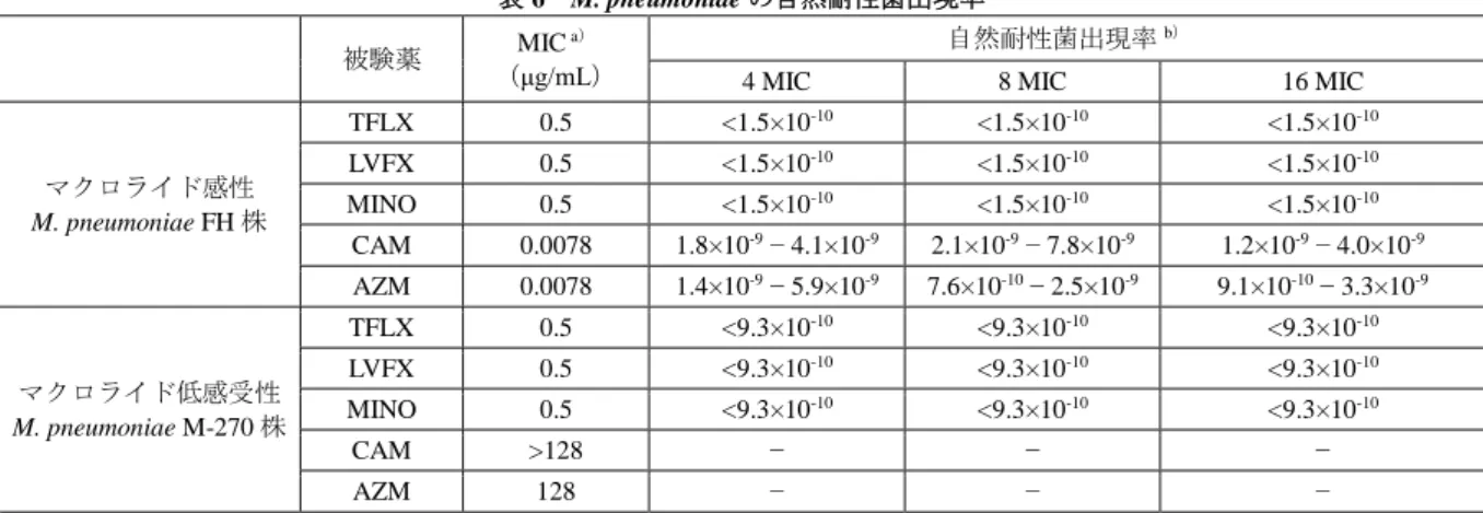 表 6  M. pneumoniae の自然耐性菌出現率  被験薬  MIC  a）