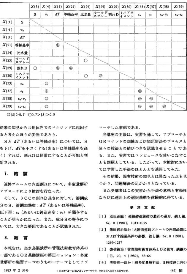 表 5 変数関の相関表