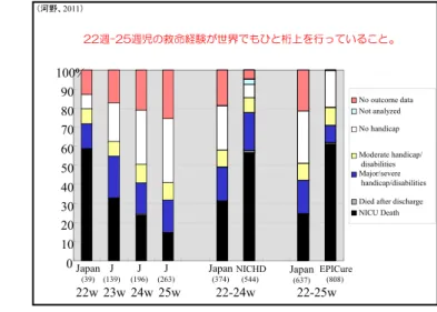 Table Numbers (%) of infants survived, followed and evaluation for impairments 
