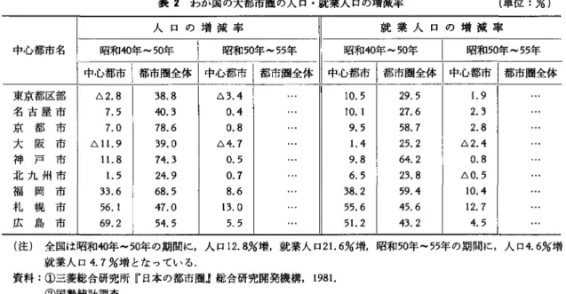 表 2 わが国の大都市閣の人口・就業人口の増減率 (単位:%) 人口の増減率 就業人口の増減率 中心都市名 昭和40年 -50年 昭和50年 -55年 昭和40年 -50年 昭和 50年 -55年 中心都市|都市圏全体|中心都市|都市圏全体 中心都市|都市圏全体|中心都市|都市圏全体 東京都区部 ム 2.8 3 8 