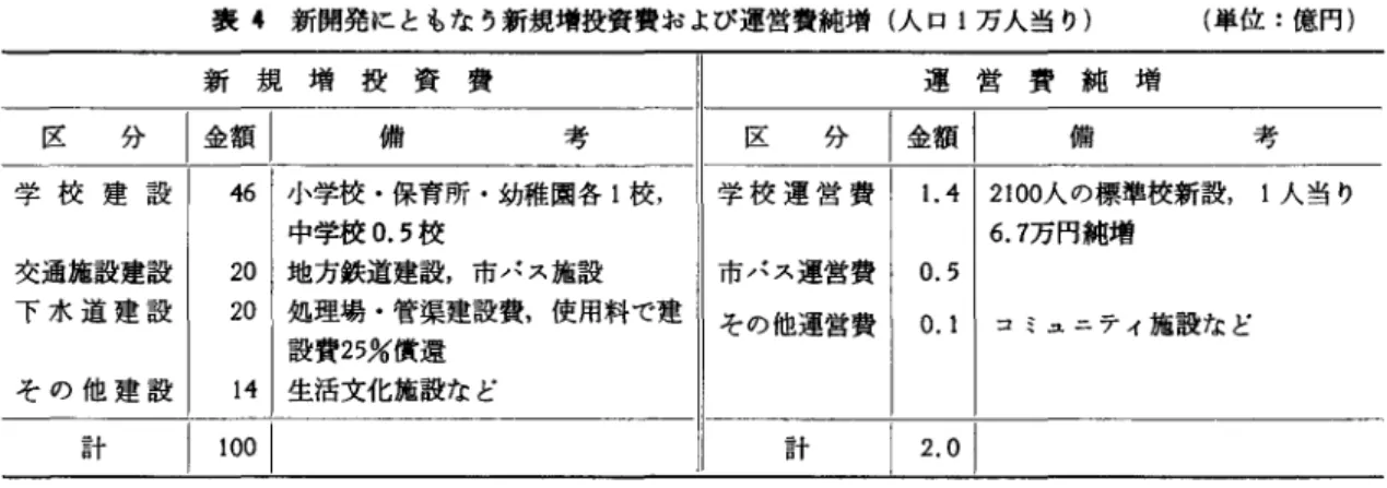表 4 新開発にともなう新規増投資費および運営費純増(人口 1 万人当り) (単位:億円) 新規増投資費 運営費純増 区 分 |金額| 備 考 区 分 |金額| 備 考 学校建設 4 6  小学校・保育所・幼稚園各 1 校， 学校運営費 1 