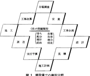図 1 建設業での検討分野 ずらに不要のゲームを展開するだけとなる.その うえ，解けたとしても解としての妥当性を見極め るのがむずかしい.すなわち，実務上の問題の解 『こ t土， ①モデ、ルの挙動のプロセスが明解である ②制約条件下の最適解であることが判断できる ということが明らかなものでなければならない