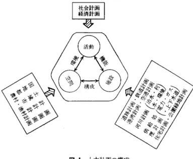 図 1 土木計画の構成 た他の部門の計画に大きなインパクトを与えるよ うになってきている.このため，真に人間活動を 支えるための総合計画 (comprehensive plann  ing) の立案が必要になってきている