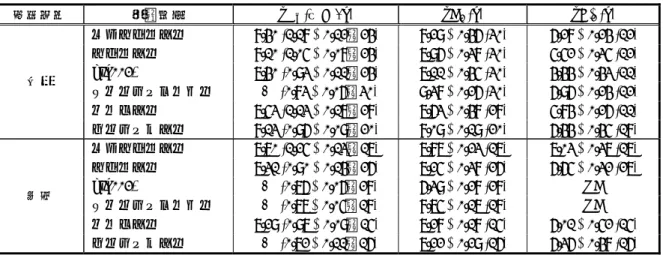 表 2.6.2-4    モルモット摘出回腸および摘出気管標本のヒスタミン誘発収縮に対する  拮抗作用 4.2.1.1.8 の Table 1 より作成  組織標本 被験物質  pK b  (傾き, n)  pA 2  (n)  pD' 2  (n)  レボセチリジン  8.40  (1.18  ± 0.12，24) 8.29  ± 0.46 (30)  6.28 ± 0.24 (12)  セチリジン  8.10  (1.05  ± 0.08，24) 7.96  ± 0.38 (30)  5.52 ± 0.