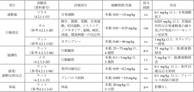 表 8  中枢神経系に対する評価  項目  試験系  （資料番号）  評価項目  被験物質/用量  投与 経路  所見  運動量  （4.2.1.1-13） マウス  自発運動  本薬: 0.01～1.0 mg/kg  s.c