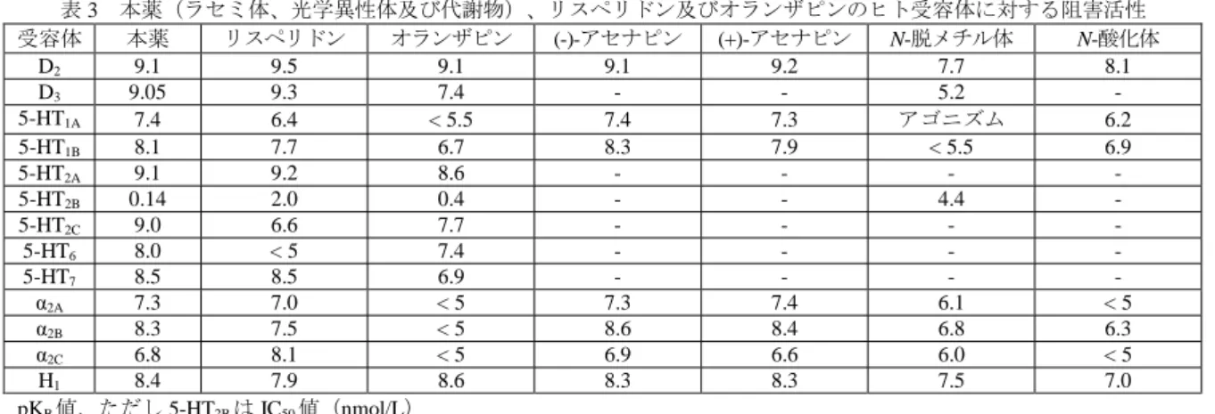 表 3  本薬（ラセミ体、光学異性体及び代謝物）、リスペリドン及びオランザピンのヒト受容体に対する阻害活性  受容体  本薬  リスペリドン  オランザピン  (-)-アセナピン  (+)-アセナピン  N-脱メチル体  N-酸化体  D 2 9.1  9.5  9.1  9.1  9.2  7.7  8.1  D 3 9.05  9.3  7.4  -  -  5.2  -  5-HT 1A 7.4  6.4  < 5.5  7.4  7.3  アゴニズム  6.2  5-HT 1B 8.1  7.