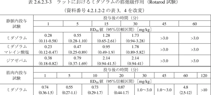 表 2.6.2.3-3  ラットにおけるミダゾラムの筋弛緩作用（Rotarod 試験）  （資料番号 4.2.1.2-2 の表 3，4 を改変）  静脈内投与  試験  投与後の時間（分） 1 5 15 30  45  60  ED 50 値（95％信頼区間）［mg/kg］  ミダゾラム  0.28  （0.11-0.58）  0.55  （0.28-1.10） 1.28  （0.65-2.61） 1.73  （0.94-3.28） >3.0  >3.0  ミダゾラム  マレイン酸塩  0.23