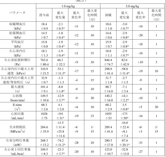 表 2.6.2.4.1.2-5  高用量のミダゾラムを静脈内投与した時の血圧，心拍数，心拍出量及び  心機能に及ぼす影響  （資料番号 4.2.1.1.1-6〔参考資料〕の表 11 を改変）  （続き）  パラメータ  1.0 mg/kg  3.0 mg/kg  投与前  変化量最大  変化率最大  最大変化時間 （分） 溶媒  最大  変化量  最大  変化率  最大変化時間（分） 収縮期血圧  （kPa）  18.4  ±0.9  -2.1  ±0.5*  -11 10  18.6  ±1.0  -3.