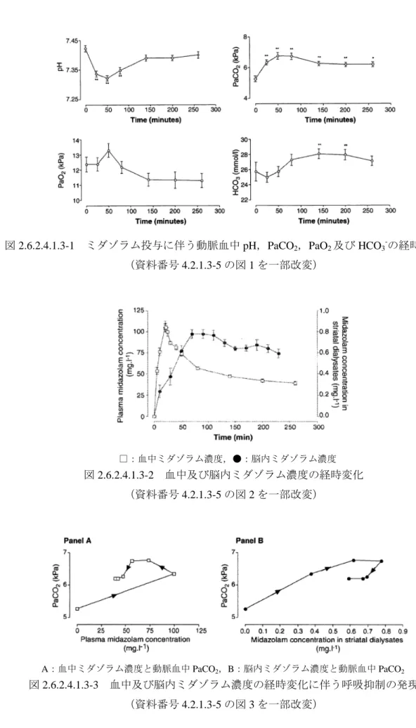 図 2.6.2.4.1.3-1  ミダゾラム投与に伴う動脈血中 pH，PaCO 2 ，PaO 2 及び HCO 3 - の経時変化  （資料番号 4.2.1.3-5 の図 1 を一部改変）  □：血中ミダゾラム濃度，●：脳内ミダゾラム濃度  図 2.6.2.4.1.3-2  血中及び脳内ミダゾラム濃度の経時変化  （資料番号 4.2.1.3-5 の図 2 を一部改変） 