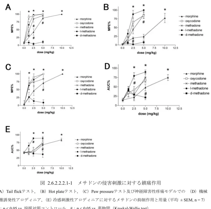 図 2.6.2.2.2.1-1  メサドンの侵害刺激に対する鎮痛作用 