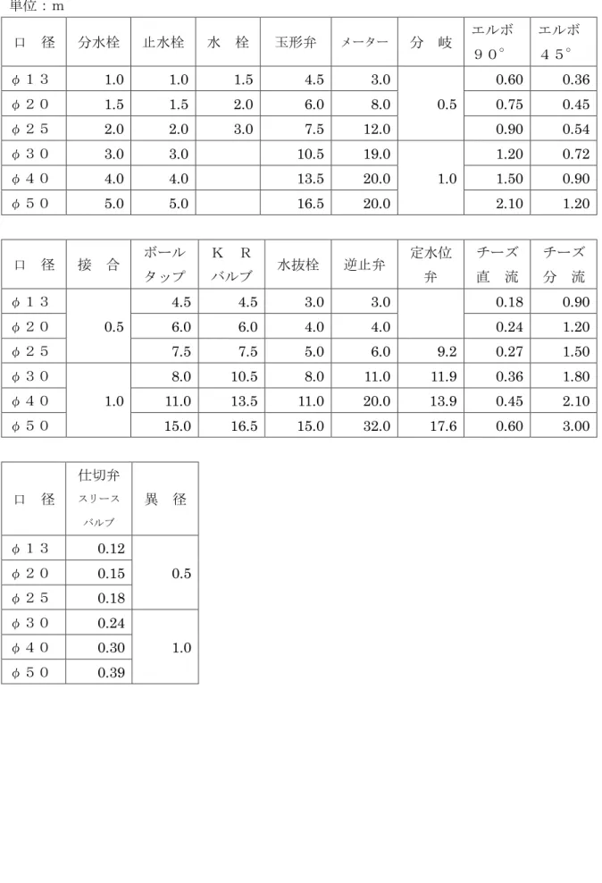 表  ７  直管換算表（給水用具等損失水頭）  単位：ｍ  口  径  分水栓  止水栓  水  栓  玉形弁  メーター  分  岐  エルボ  ９０°  エルボ ４５°  φ１３  1.0  1.0  1.5  4.5  3.0  0.5  0.60  0.36 φ２０ 1.5 1.5 2.0 6.0 8.0 0.75 0.45  φ２５  2.0  2.0  3.0  7.5  12.0  0.90  0.54  φ３０  3.0  3.0  10.5  19.0  1.0  1.20  0.72 φ