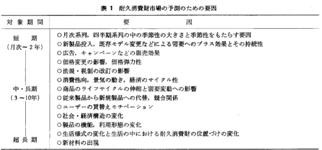 表 1 耐久消費財市場の予測のための要因 要 f~ 対象期間 短期 0 月次系列，四半期系列の中の季節性の大きさと季節性をもたらす要因 (月次 -2 年) 0 新製品投入，既存モデル変更などによる需要へのプラス効果とその持続性 0 広告，キャンベーンなどの販売効果 0 価格変更の影響，価格弾力性 0 法規・税制の改訂の影響 0 消費位向，景気の動き，経済のサイクル性 中・長期 (3  -10年) 0 商品のライフサイクルの伸縮と需要変動への影響 O 従来製品から新規製品への代替，競合関係 O ユーザーの買替