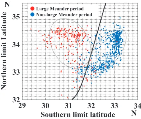 Fig. 11.   Same as in Fig. 10, but with discriminant function between large meander and non-large meander  ( thick line )  and the square of Maharanobis distance function  ( thin line ) .