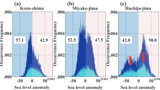 Fig. 8.   Occurrence frequency of sea level at  ( a )  Kozu-shima,  ( b )  Miyake-jima and  ( c )  Hachijo-jima from Jan