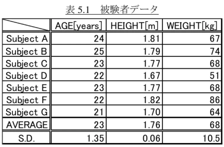 表 5.1  被験者データ 