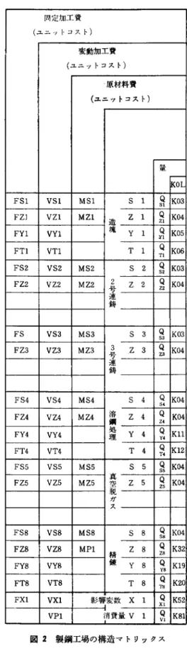 図 2 製鋼工場の構造マトリッグス