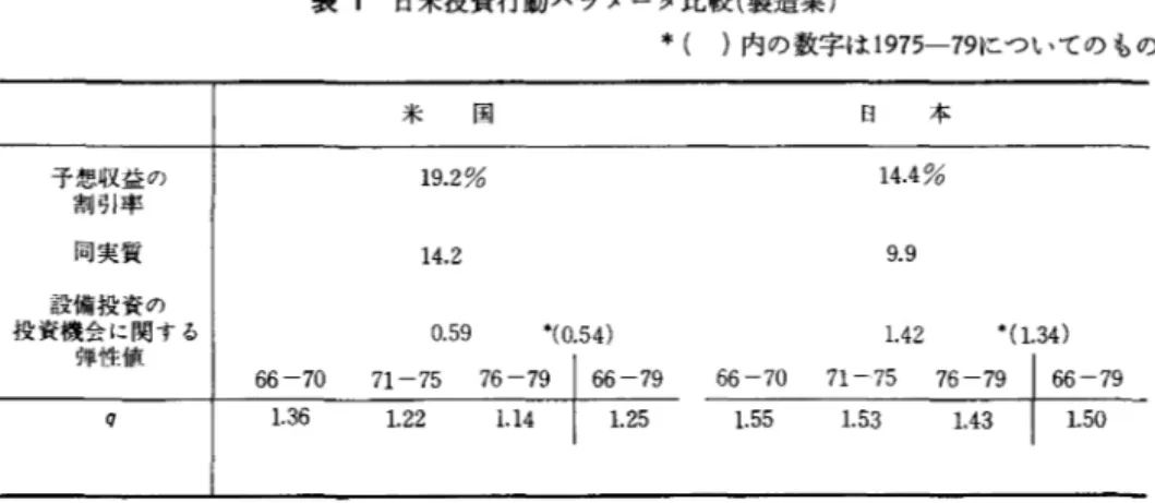 表 1 日米投資行動パラメータ比較(製造業) *  (  )内の数字は 1975-79についてのもの 米国 日本 予想収益の 割引率 同実質 設備投資の 投資機会に関する 悌性値 19.2%  1 4 
