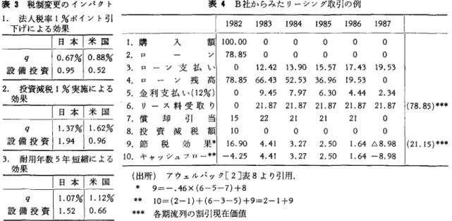 表 3 税制変更のインパタト 1 .  法人税率 1% ポイント引 下げによる効果 表 4 B 社からみたリーシング取引の例I 1982 如 1984 附 1兜6 開| |日本|米国 q  10.67矧 0.88% 設備投資 1 0 
