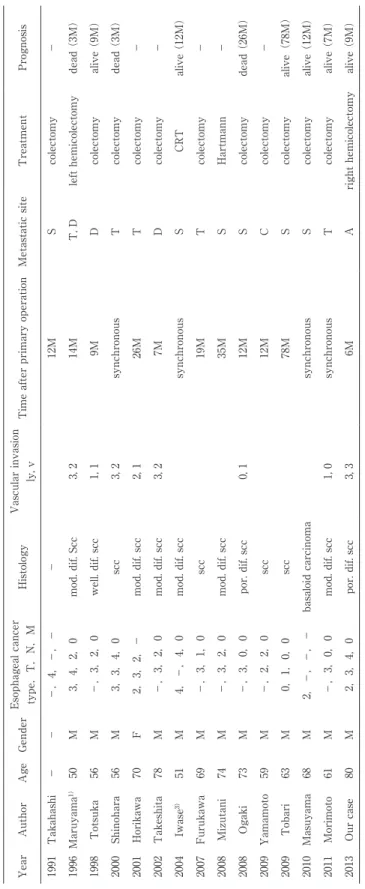 Table 1　Reported cases of metastatic colon cancer from esophage